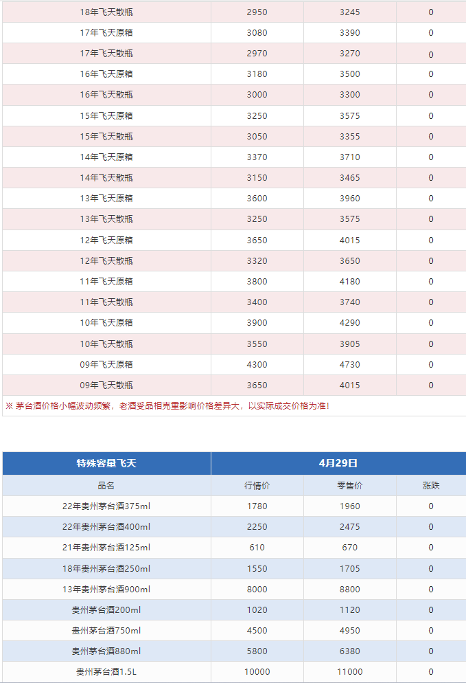 今日茅臺價格2024.4.29 飛天回漲?。ū酒诤F蓋地方三大、透明膜時期和特殊容量茅臺價格）(圖7)