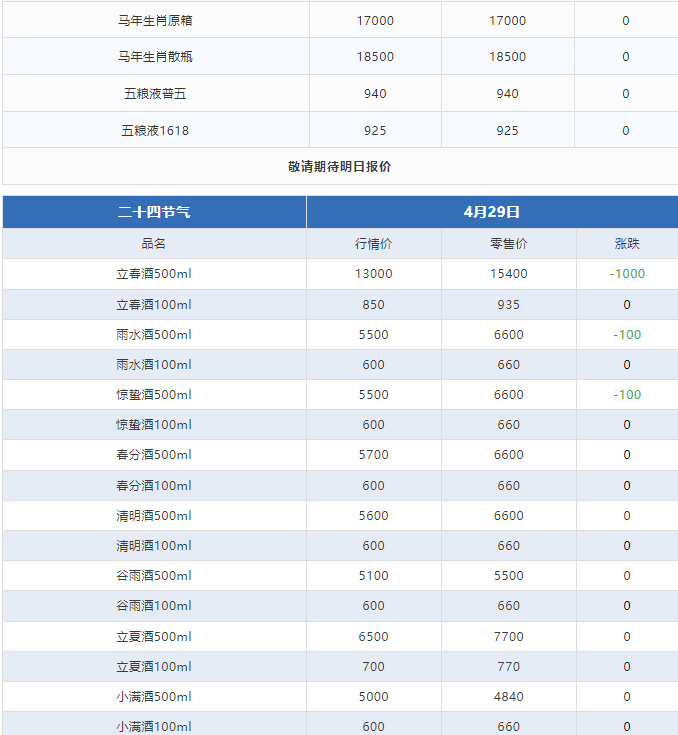 今日茅臺價格2024.4.29 飛天回漲?。ū酒诤F蓋地方三大、透明膜時期和特殊容量茅臺價格）(圖3)