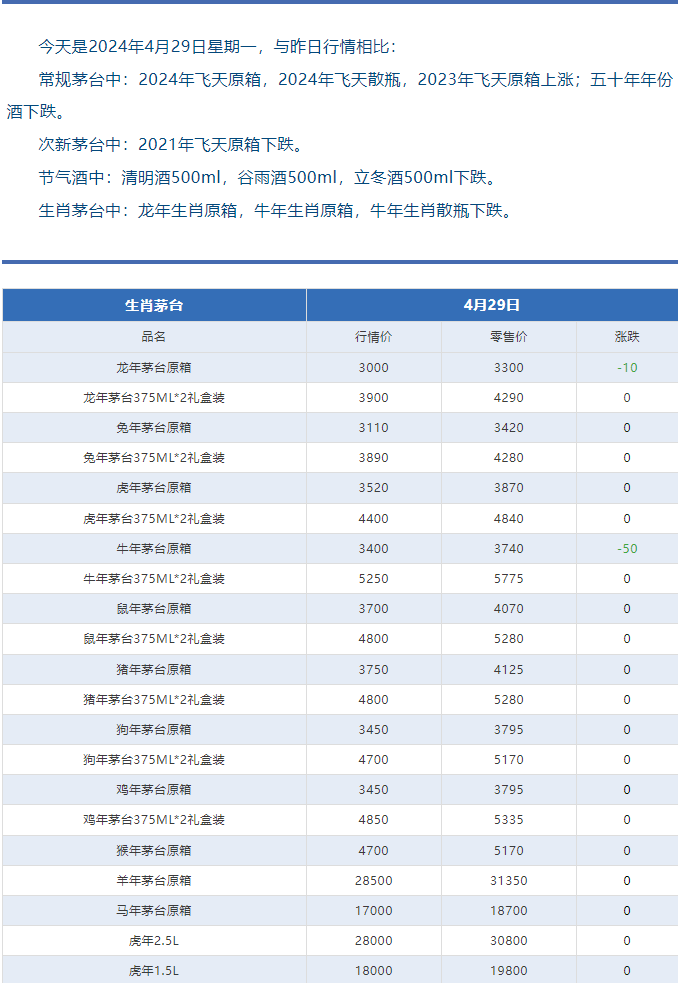 今日茅臺價格2024.4.29 飛天回漲！（本期含鐵蓋地方三大、透明膜時期和特殊容量茅臺價格）(圖5)