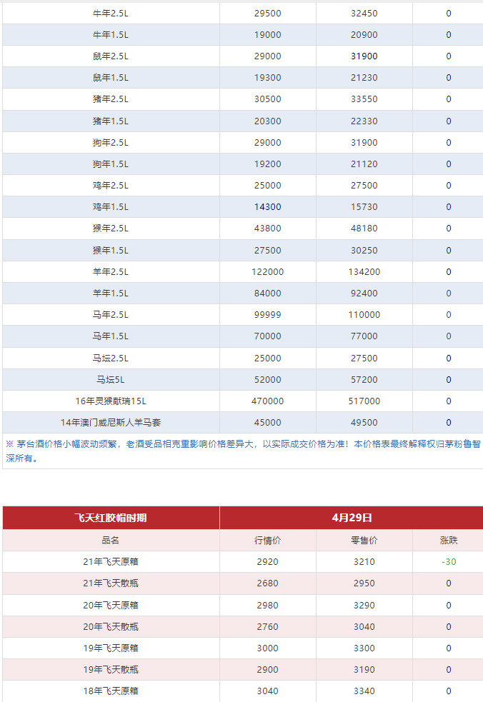 今日茅臺價格2024.4.29 飛天回漲?。ū酒诤F蓋地方三大、透明膜時期和特殊容量茅臺價格）(圖6)