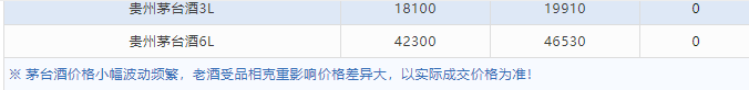今日茅臺價格2024.4.29 飛天回漲?。ū酒诤F蓋地方三大、透明膜時期和特殊容量茅臺價格）(圖8)