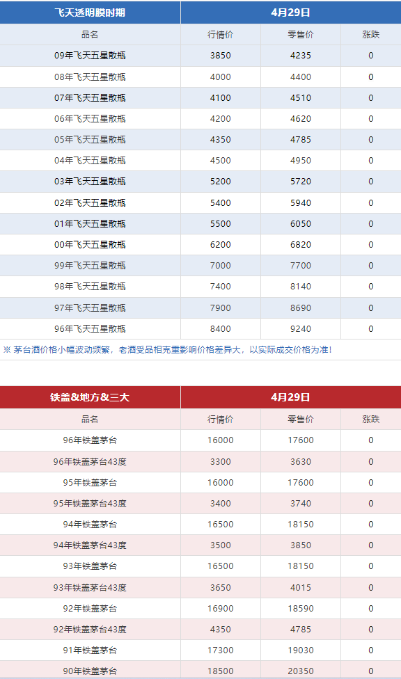 今日茅臺價格2024.4.29 飛天回漲！（本期含鐵蓋地方三大、透明膜時期和特殊容量茅臺價格）(圖9)