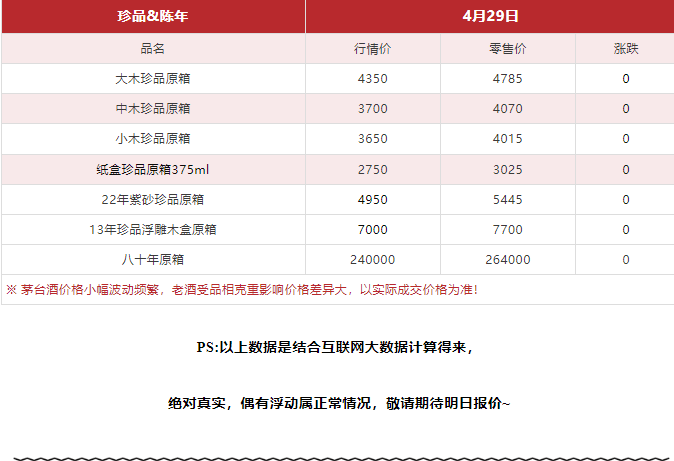今日茅臺價格2024.4.29 飛天回漲?。ū酒诤F蓋地方三大、透明膜時期和特殊容量茅臺價格）(圖11)