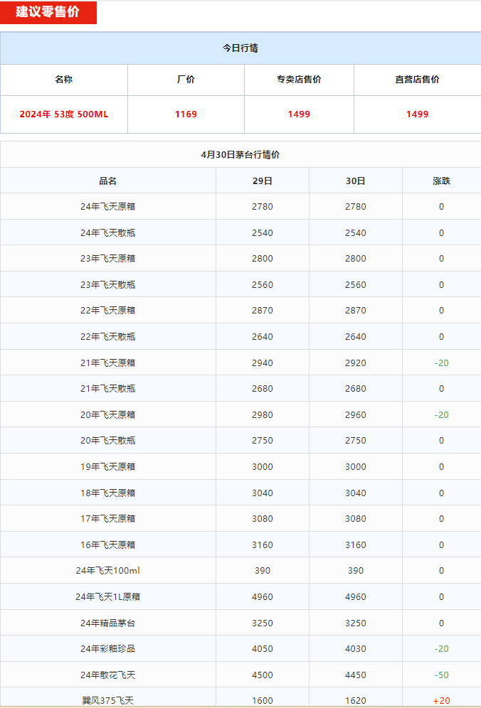 今日茅臺(tái)價(jià)格2024.4.30 (圖1) 今日茅臺(tái)價(jià)格2024.4.30 (圖1)