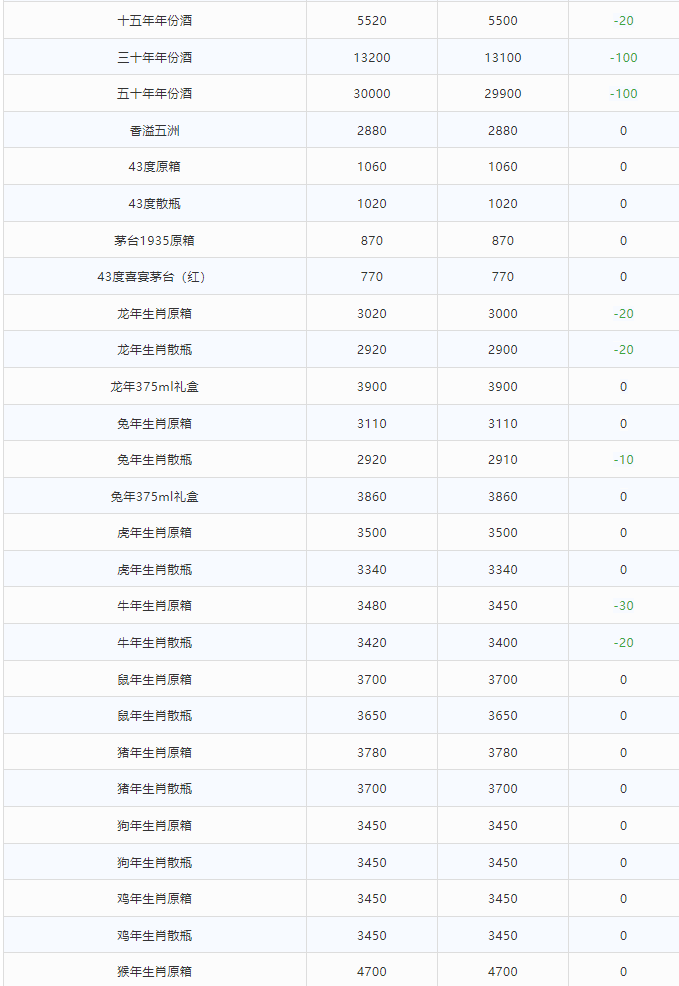 今日茅臺(tái)價(jià)格2024.4.30 (圖2) 今日茅臺(tái)價(jià)格2024.4.30 (圖2)