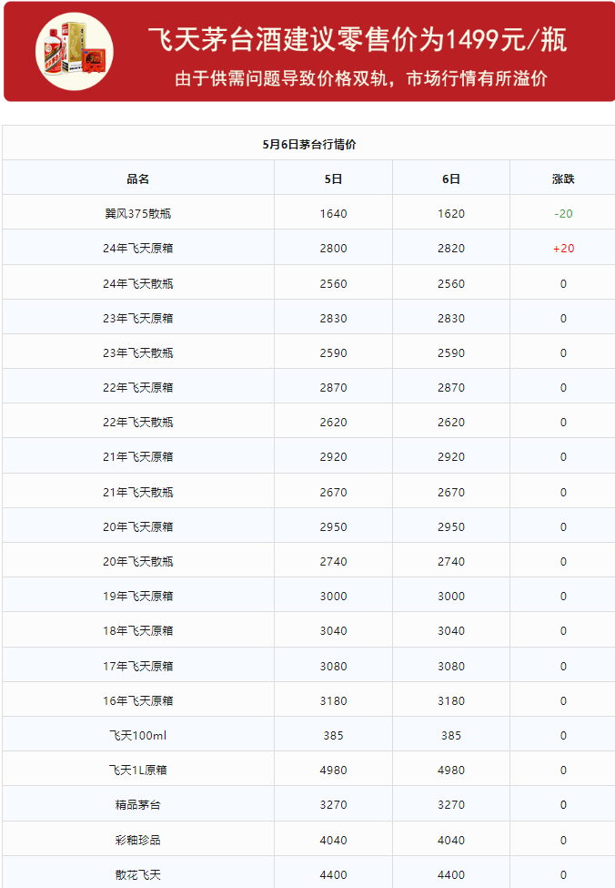 今日茅臺價(jià)格2024.5.6 飛天漲?。ū酒诤F蓋地方三大、透明膜時(shí)期和特殊容量茅臺價(jià)格）(圖1)
