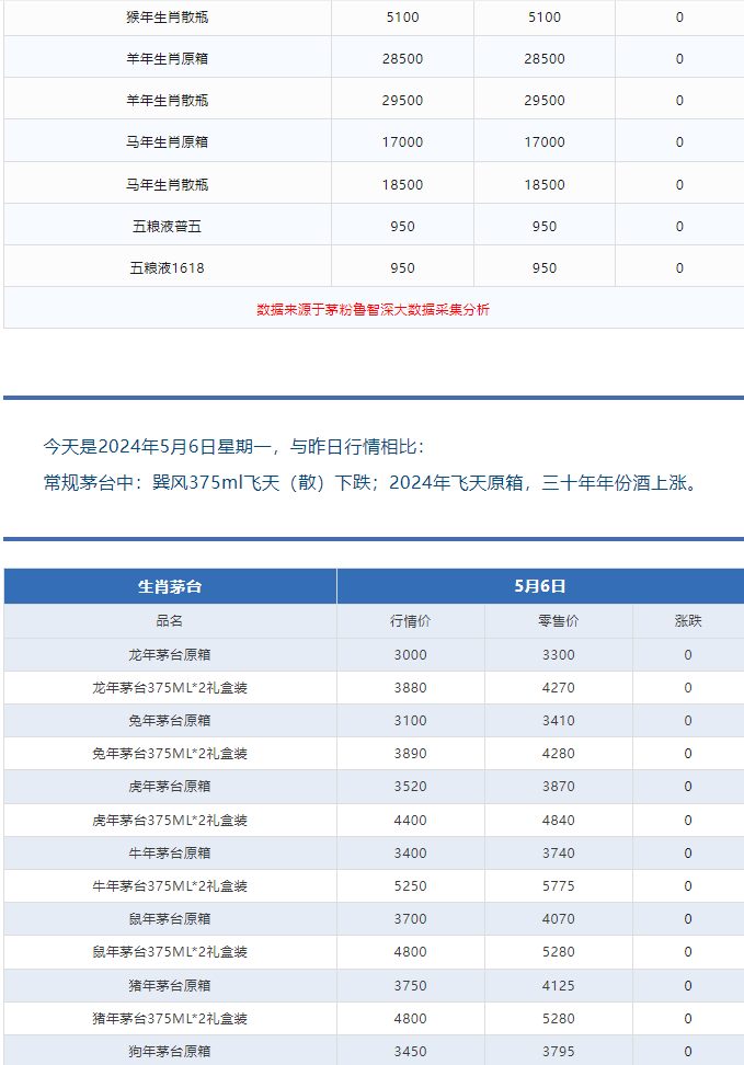 今日茅臺價(jià)格2024.5.6 飛天漲！（本期含鐵蓋地方三大、透明膜時(shí)期和特殊容量茅臺價(jià)格）(圖3)