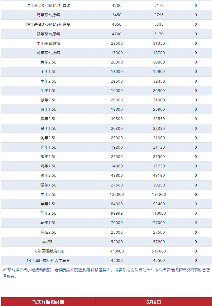 今日茅臺價(jià)格2024.5.6 飛天漲?。ū酒诤F蓋地方三大、透明膜時(shí)期和特殊容量茅臺價(jià)格）(圖4)