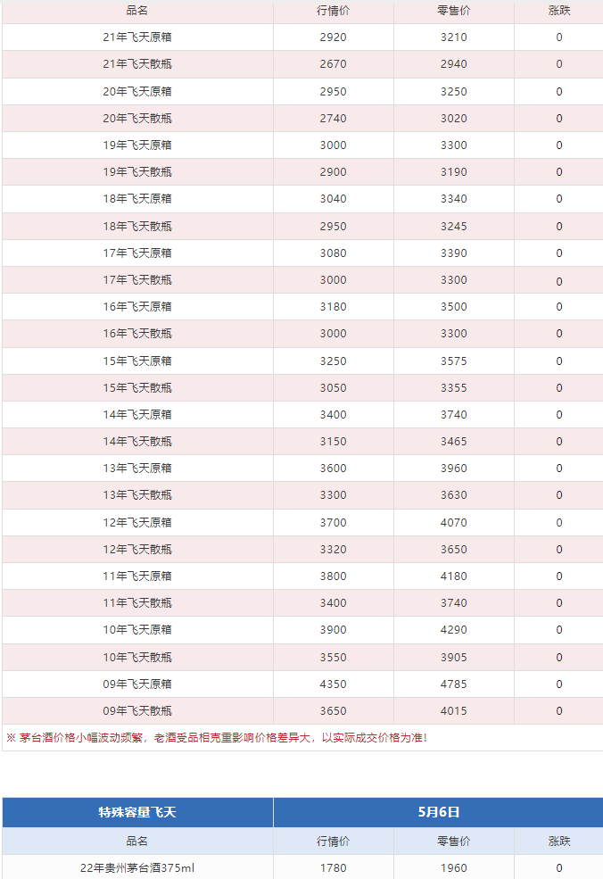 今日茅臺價(jià)格2024.5.6 飛天漲?。ū酒诤F蓋地方三大、透明膜時(shí)期和特殊容量茅臺價(jià)格）(圖5)