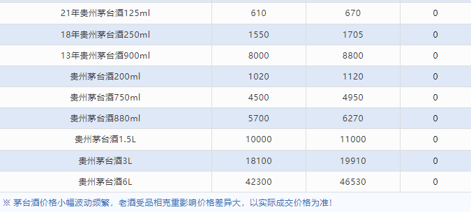 今日茅臺價(jià)格2024.5.6 飛天漲?。ū酒诤F蓋地方三大、透明膜時(shí)期和特殊容量茅臺價(jià)格）(圖6)