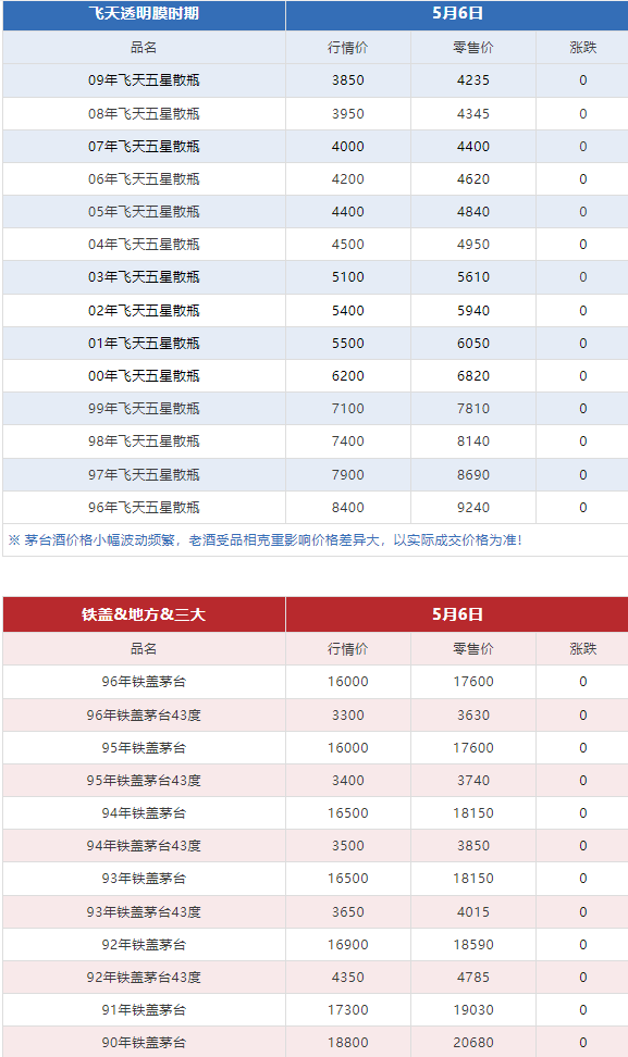 今日茅臺價(jià)格2024.5.6 飛天漲?。ū酒诤F蓋地方三大、透明膜時(shí)期和特殊容量茅臺價(jià)格）(圖7)