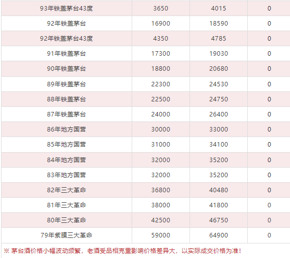 今日茅臺價(jià)格2024.5.6 飛天漲?。ū酒诤F蓋地方三大、透明膜時(shí)期和特殊容量茅臺價(jià)格）(圖8)
