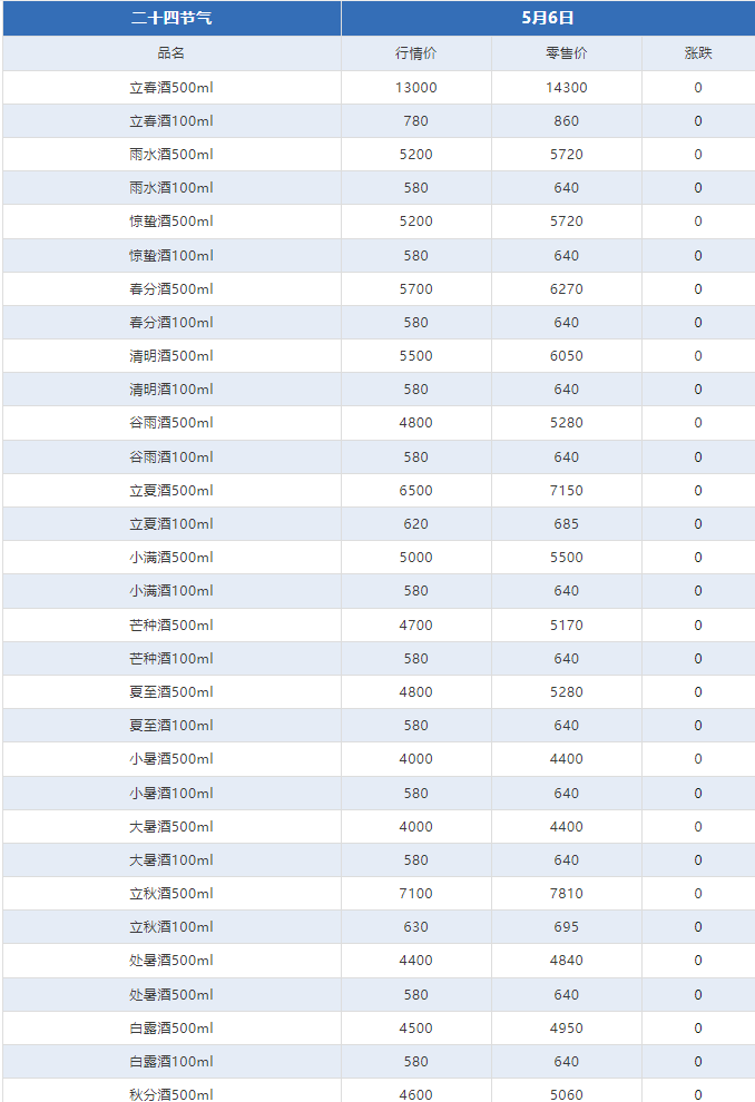 今日茅臺價(jià)格2024.5.6 飛天漲?。ū酒诤F蓋地方三大、透明膜時(shí)期和特殊容量茅臺價(jià)格）(圖9)