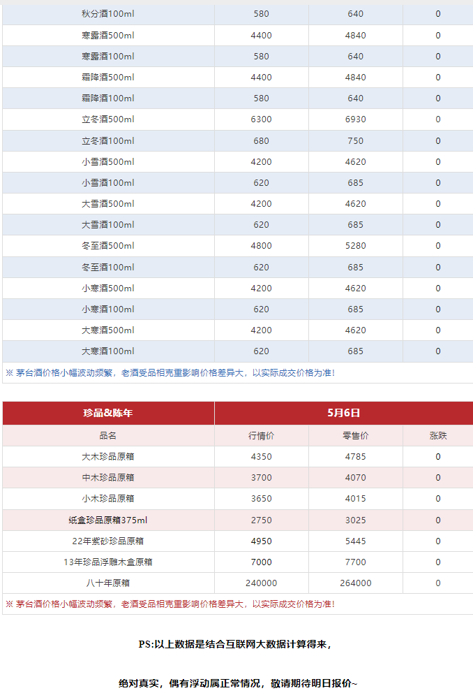 今日茅臺價(jià)格2024.5.6 飛天漲?。ū酒诤F蓋地方三大、透明膜時(shí)期和特殊容量茅臺價(jià)格）(圖10)