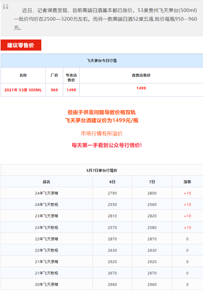 今日茅臺價格2024.5.7 飛天上漲！(圖1)