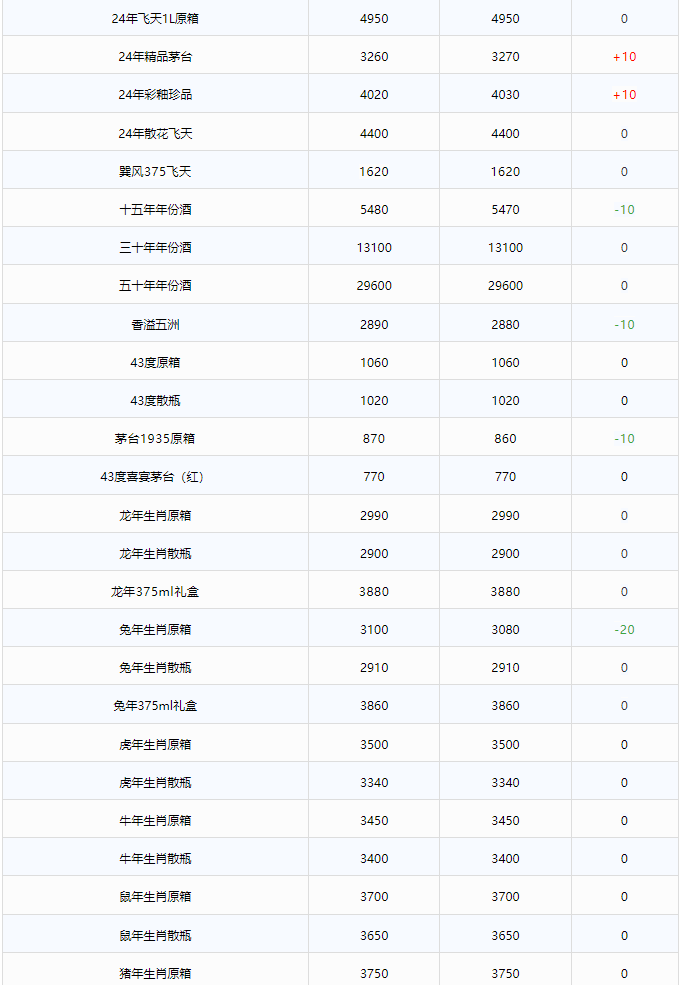 今日茅臺價格2024.5.8 茅臺1935再次跌價！(圖2)