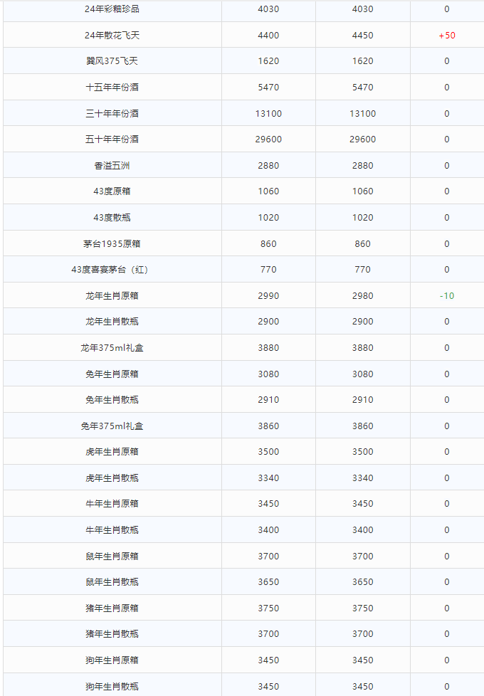 今日茅臺價格2024.5.9 飛天持續(xù)上漲！(圖2)