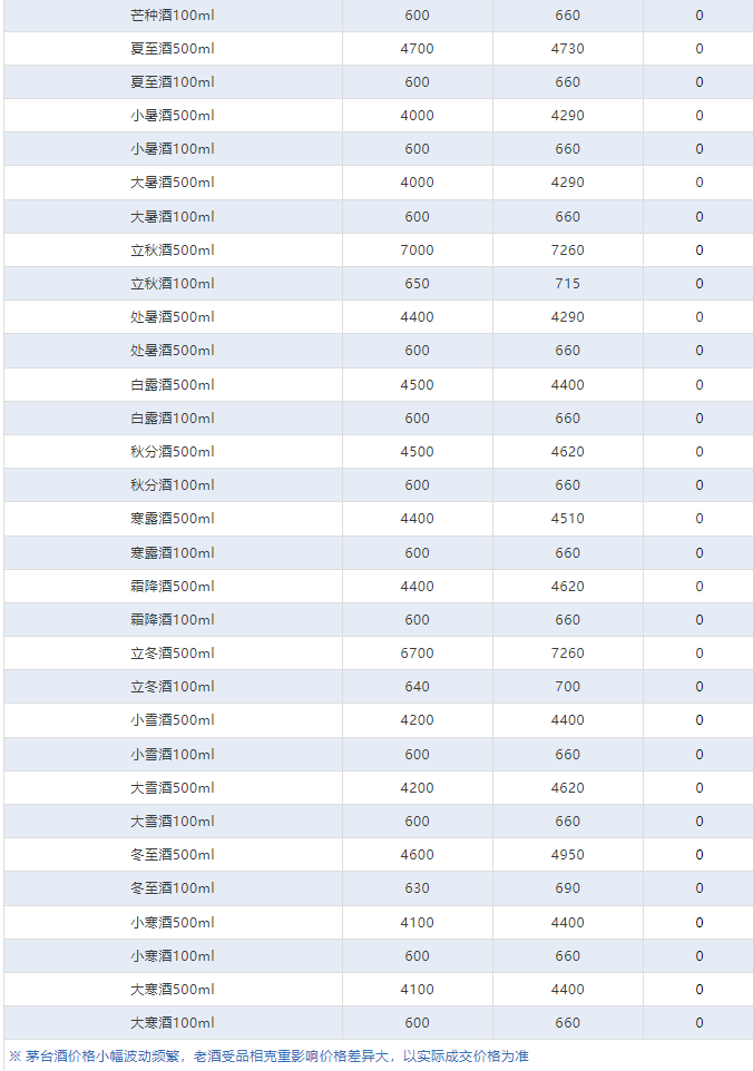 今日茅臺價格2024.5.9 飛天持續(xù)上漲！(圖4)
