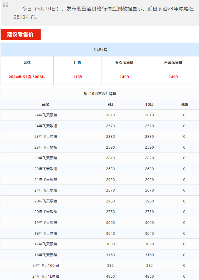 今日茅臺(tái)價(jià)格2024.5.10 (圖1) 今日茅臺(tái)價(jià)格2024.5.10 (圖1)