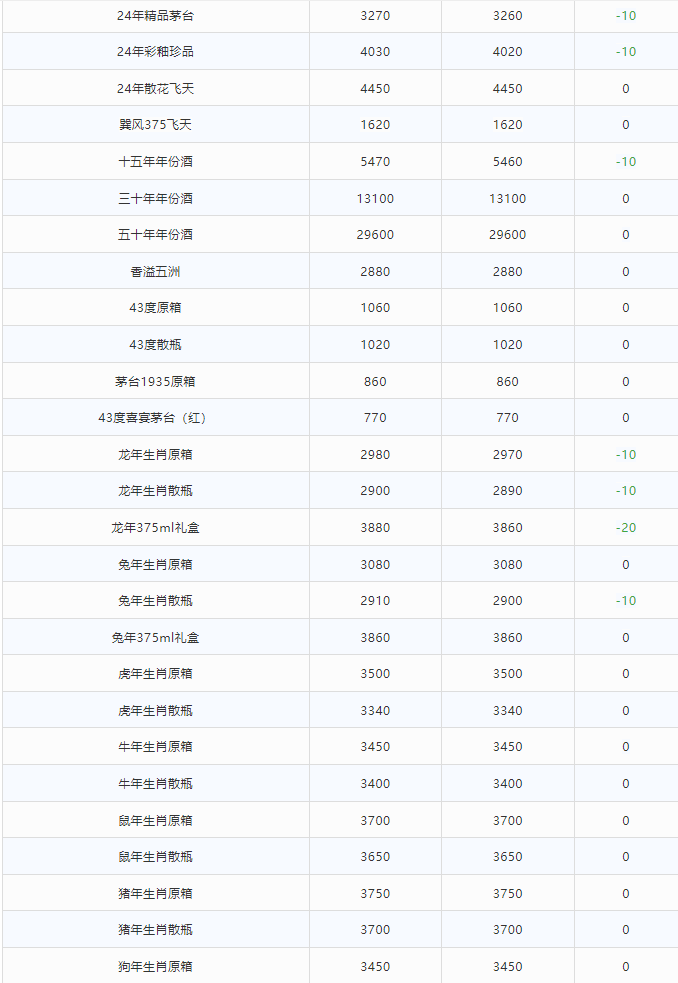 今日茅臺(tái)價(jià)格2024.5.10 (圖2) 今日茅臺(tái)價(jià)格2024.5.10 (圖2)