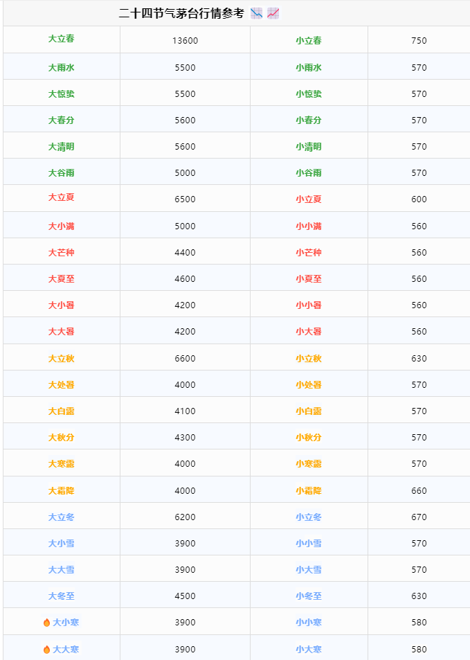 今日茅臺價格2024.5.11 飛天、龍茅下跌，茅30上漲！(圖5)