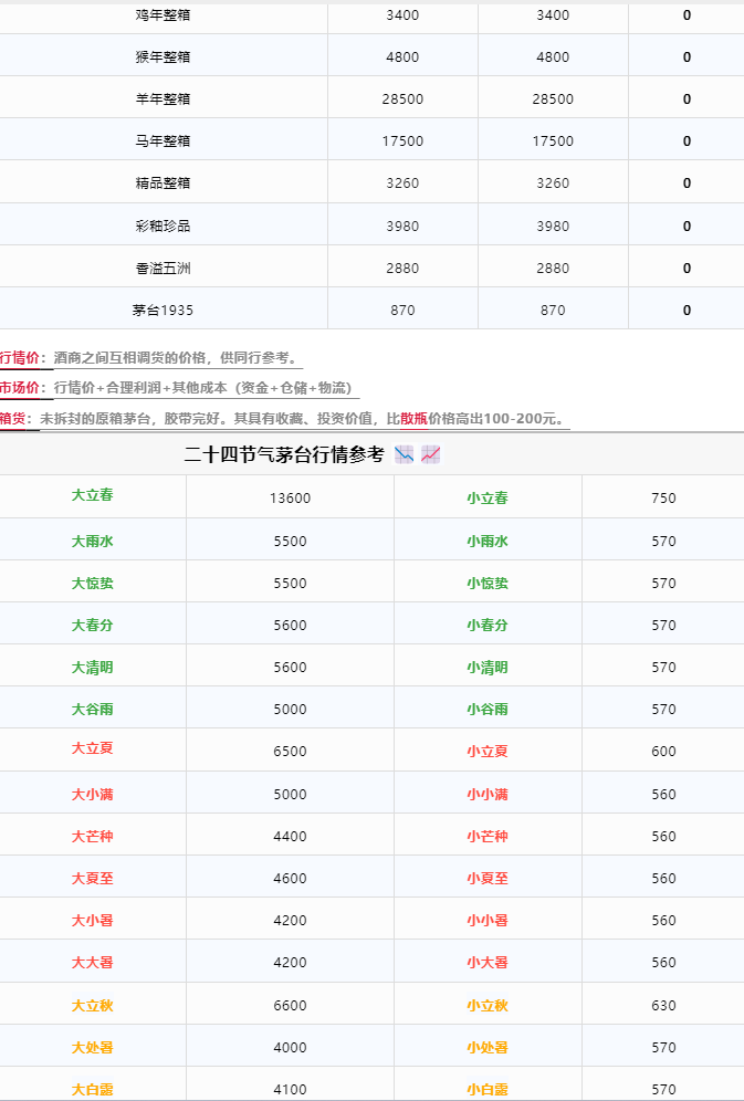 今日茅臺價格2024.5.14 散花飛天漲(圖2) 今日茅臺價格2024.5.14 散花飛天漲(圖2)