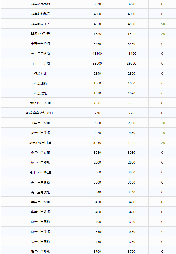 今日茅臺價格2024.5.15 價格輕微震蕩(圖2) 今日茅臺價格2024.5.15 價格輕微震蕩(圖2)