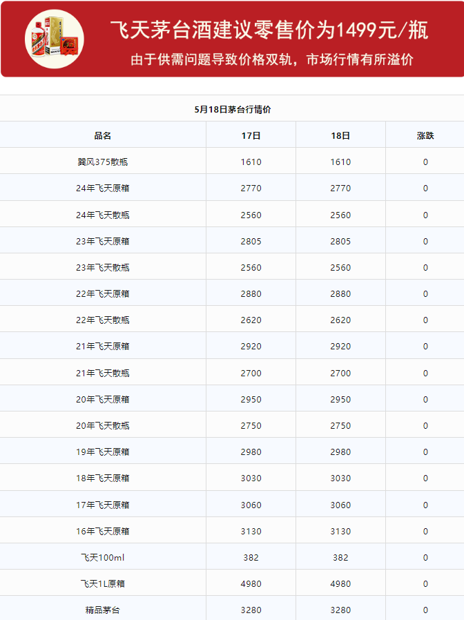 今日茅臺價(jià)格2024.5.18(圖1) 今日茅臺價(jià)格2024.5.18(圖1)