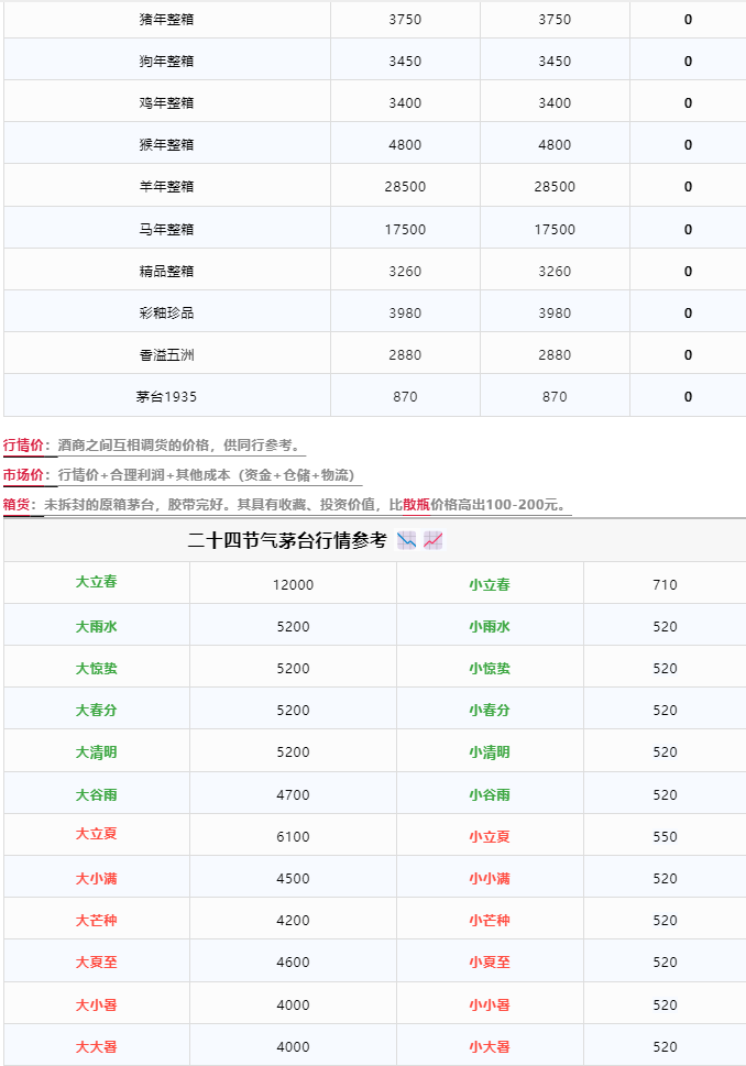 今日茅臺(tái)價(jià)格2024.5.20 部分下跌(圖2)