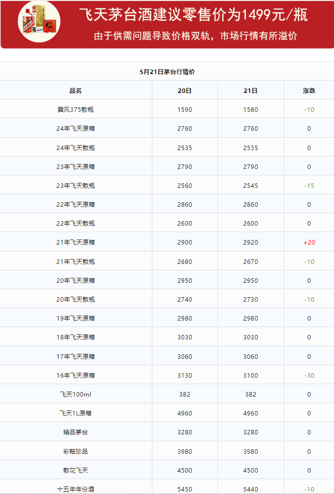 今日茅臺(tái)價(jià)格2024.5.21 馬年下跌 （本期含鐵蓋地方三大、透明膜時(shí)期和特殊容量茅臺(tái)價(jià)格）(圖1)