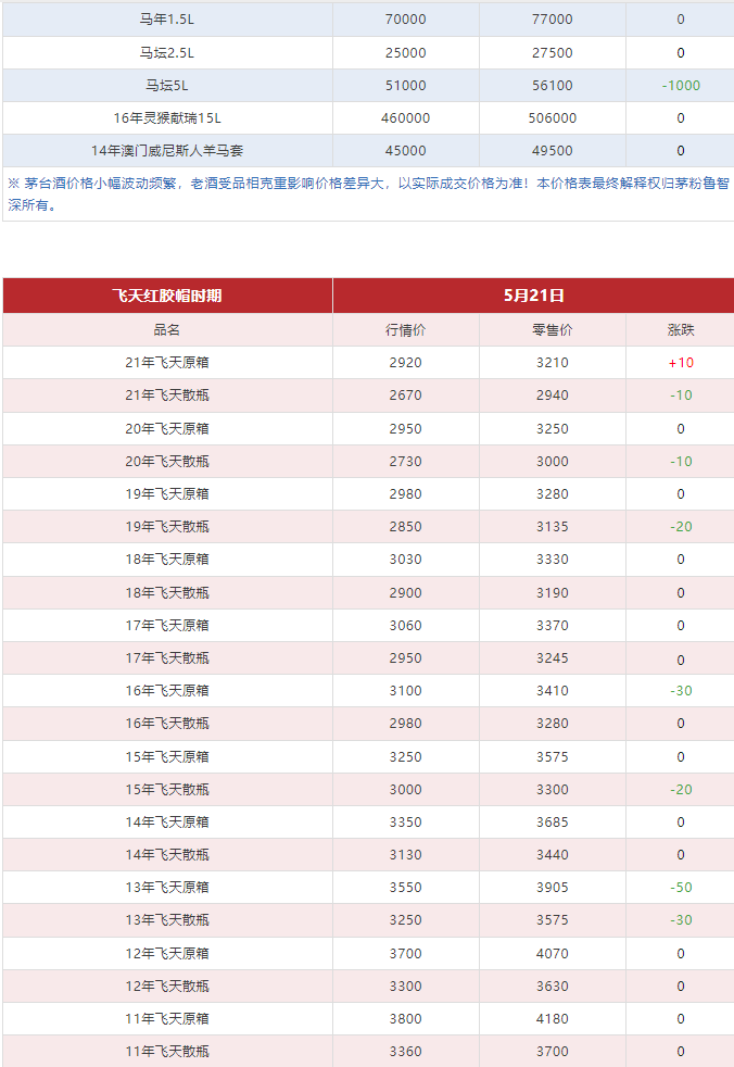 今日茅臺(tái)價(jià)格2024.5.21 馬年下跌 （本期含鐵蓋地方三大、透明膜時(shí)期和特殊容量茅臺(tái)價(jià)格）(圖5)