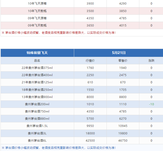 今日茅臺(tái)價(jià)格2024.5.21 馬年下跌 （本期含鐵蓋地方三大、透明膜時(shí)期和特殊容量茅臺(tái)價(jià)格）(圖6)