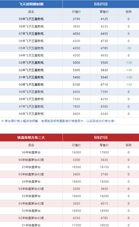 今日茅臺(tái)價(jià)格2024.5.21 馬年下跌 （本期含鐵蓋地方三大、透明膜時(shí)期和特殊容量茅臺(tái)價(jià)格）(圖7)