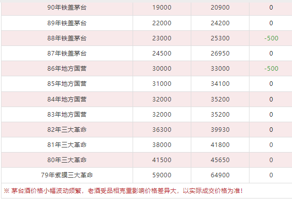 今日茅臺(tái)價(jià)格2024.5.21 馬年下跌 （本期含鐵蓋地方三大、透明膜時(shí)期和特殊容量茅臺(tái)價(jià)格）(圖8)