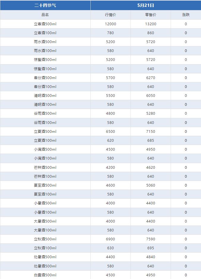 今日茅臺(tái)價(jià)格2024.5.21 馬年下跌 （本期含鐵蓋地方三大、透明膜時(shí)期和特殊容量茅臺(tái)價(jià)格）(圖9)