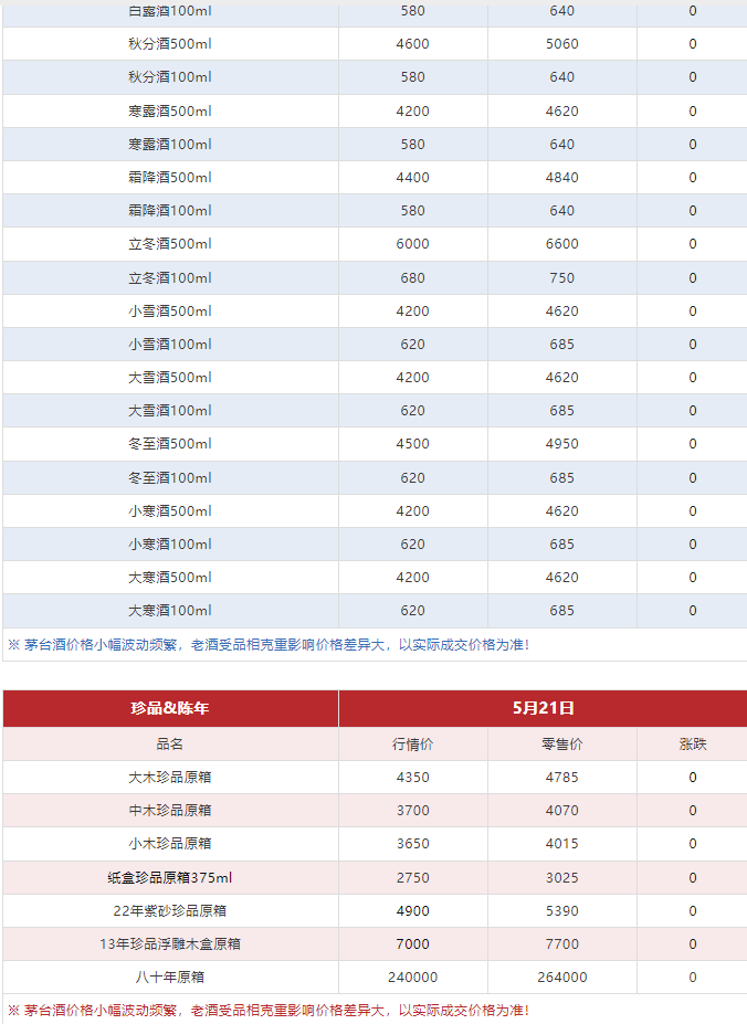 今日茅臺(tái)價(jià)格2024.5.21 馬年下跌 （本期含鐵蓋地方三大、透明膜時(shí)期和特殊容量茅臺(tái)價(jià)格）(圖10)