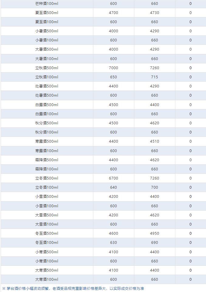今日茅臺(tái)價(jià)格2024.5.22 飛天上漲！(圖4)