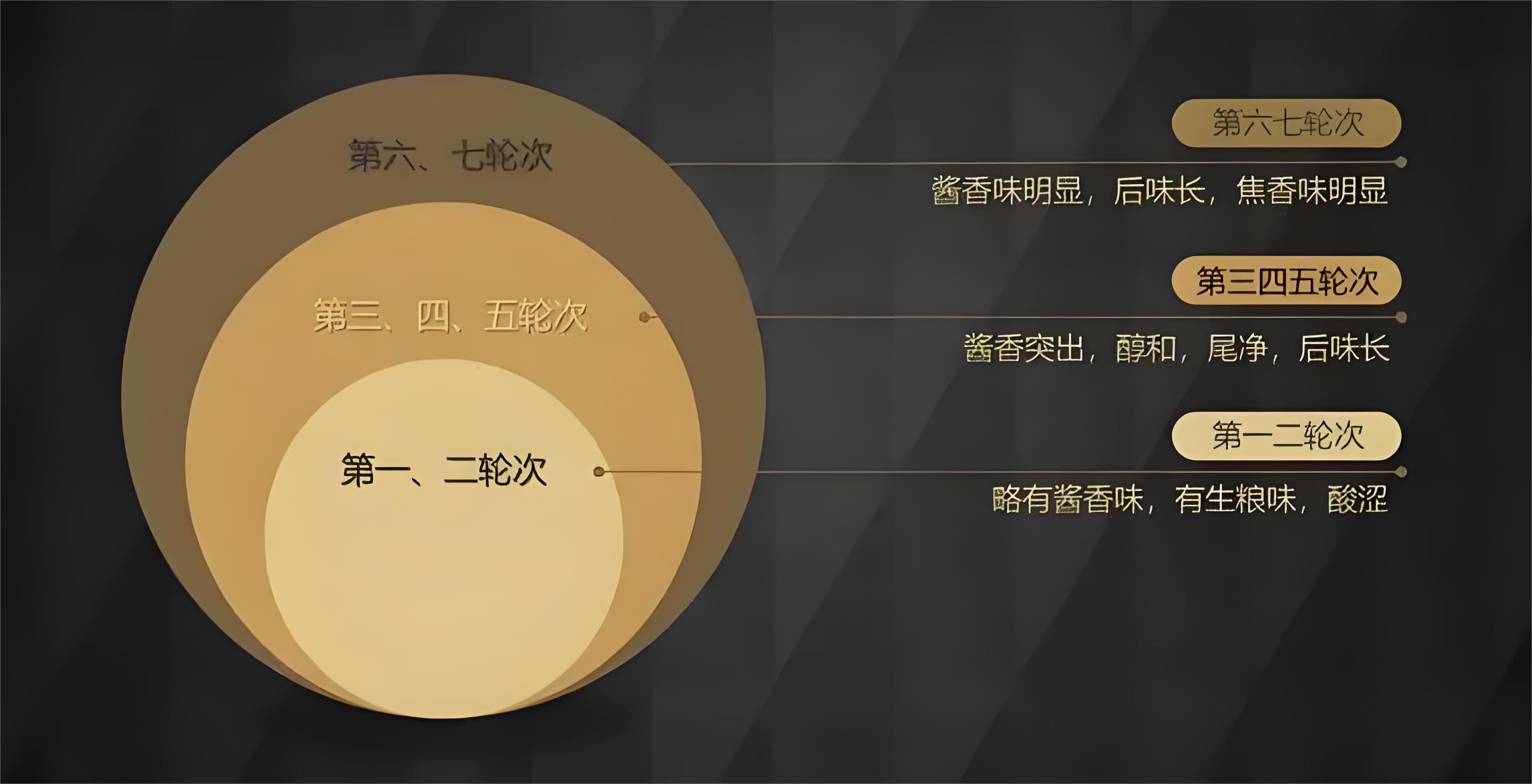 品味輪次酒，發(fā)現(xiàn)醬香之美(圖4)