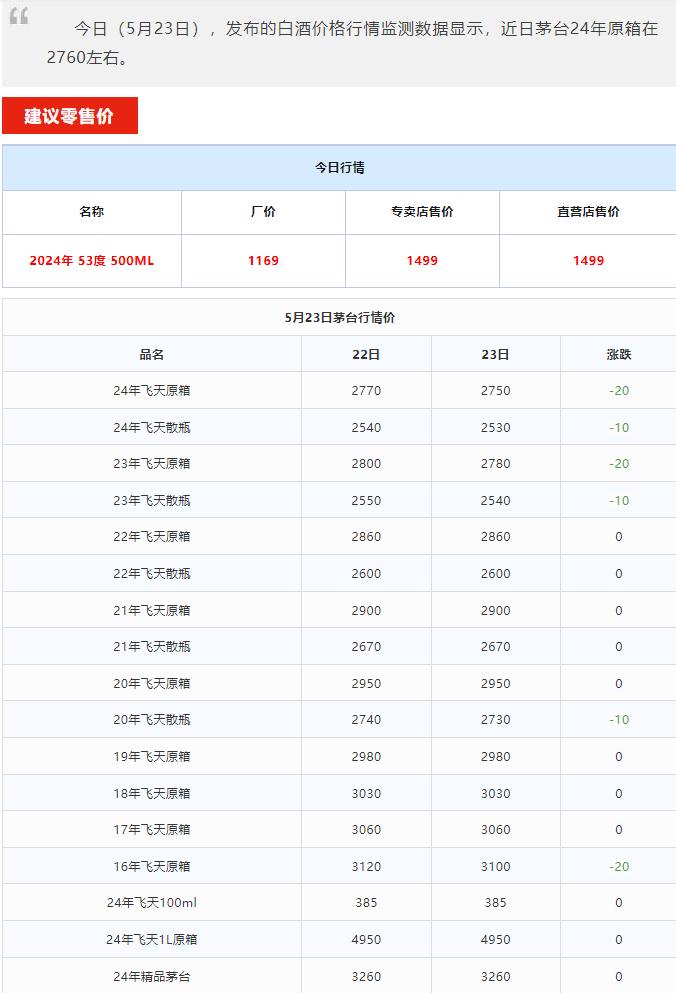 今日茅臺(tái)價(jià)格2024.5.23 飛天下跌(圖1)