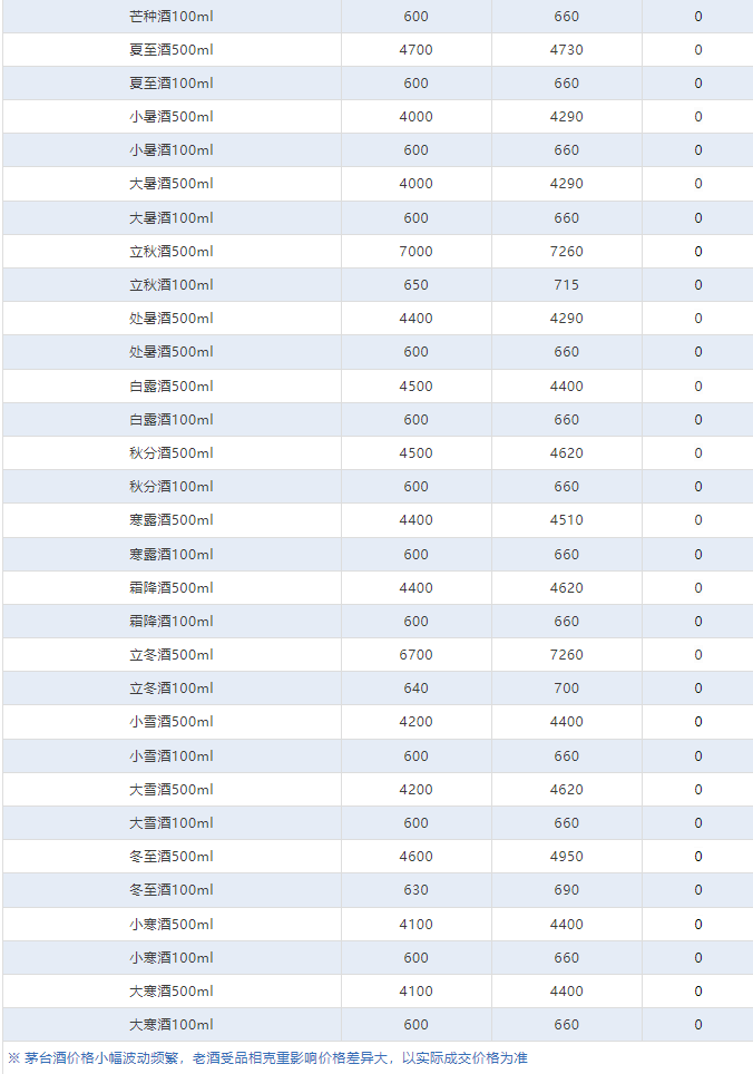 今日茅臺(tái)價(jià)格2024.5.23 飛天下跌(圖4)