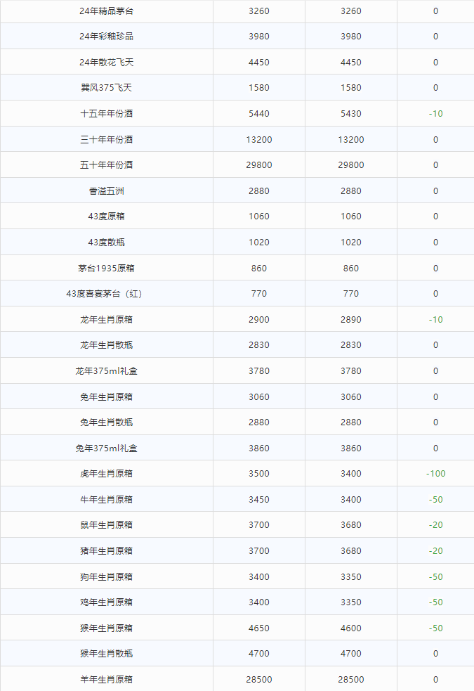 今日茅臺價格2024.5.24 虎年領(lǐng)跑，生肖酒集體下跌(圖2)