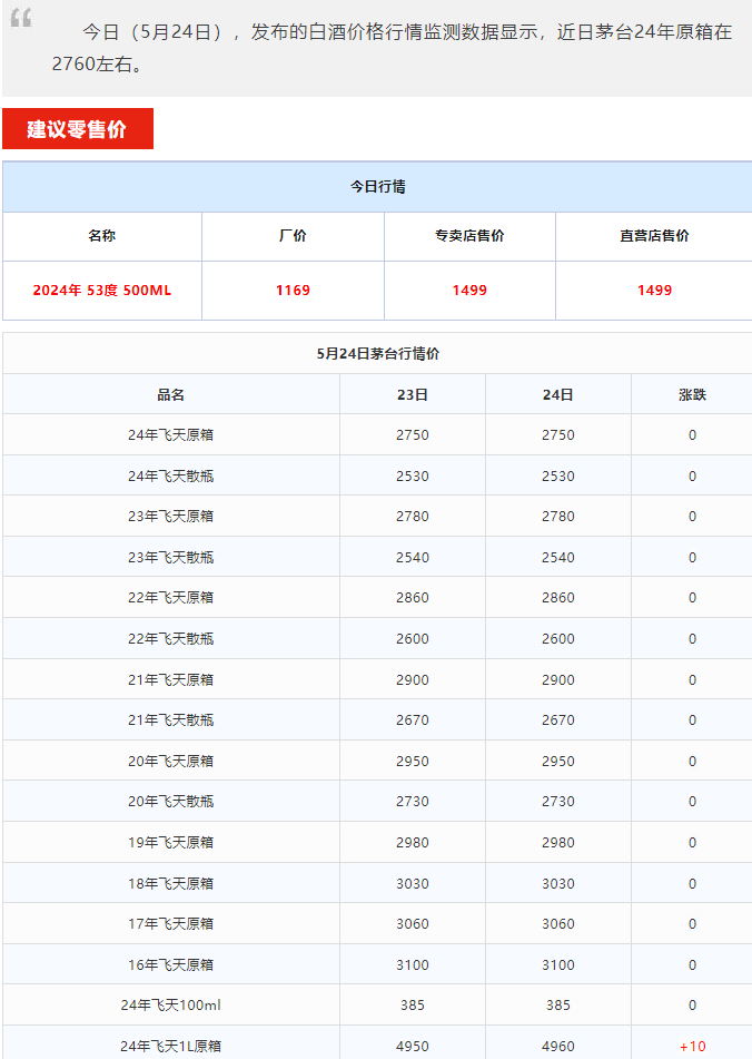 今日茅臺價格2024.5.24 虎年領(lǐng)跑，生肖酒集體下跌(圖1)