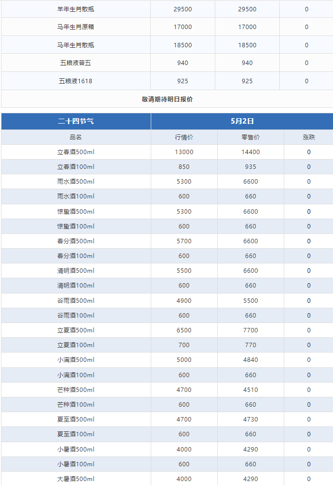 今日茅臺價格2024.5.24 虎年領(lǐng)跑，生肖酒集體下跌(圖3)