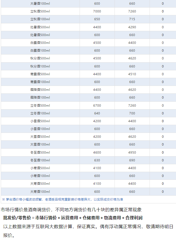 今日茅臺價格2024.5.24 虎年領(lǐng)跑，生肖酒集體下跌(圖4)