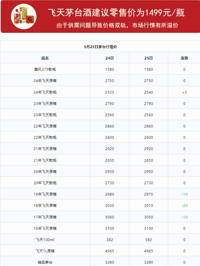 今日茅臺價格2024.5.25 （本期含鐵蓋地方三大、透明膜時期和特殊容量茅臺價格）(圖1)