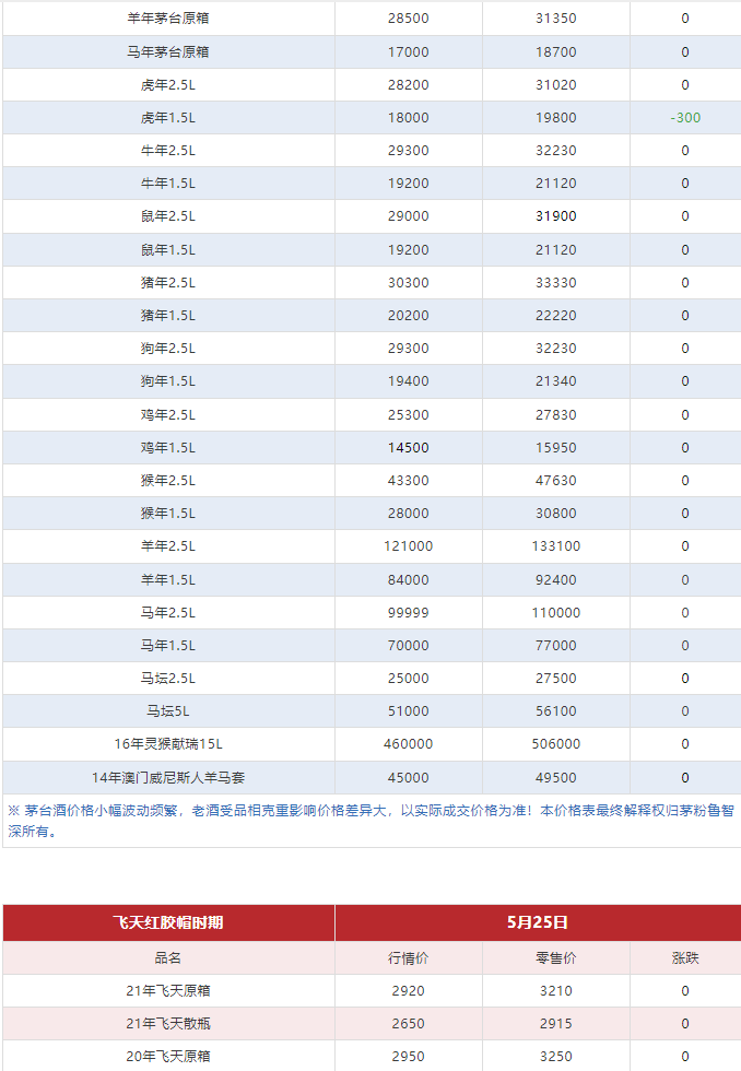 今日茅臺價格2024.5.25 （本期含鐵蓋地方三大、透明膜時期和特殊容量茅臺價格）(圖4)