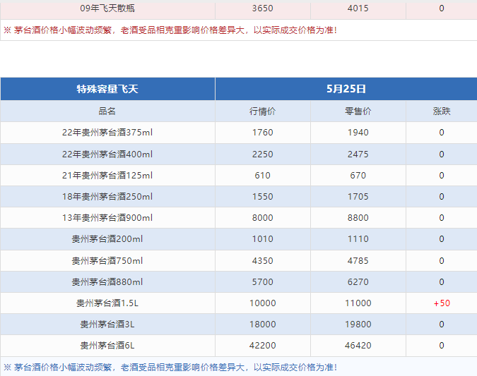 今日茅臺價格2024.5.25 （本期含鐵蓋地方三大、透明膜時期和特殊容量茅臺價格）(圖5)