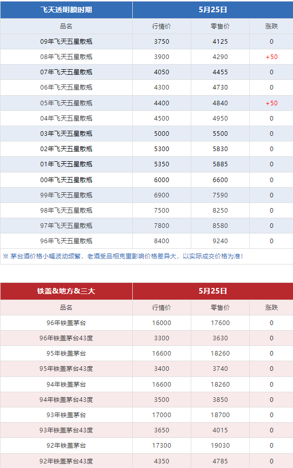 今日茅臺價格2024.5.25 （本期含鐵蓋地方三大、透明膜時期和特殊容量茅臺價格）(圖6)
