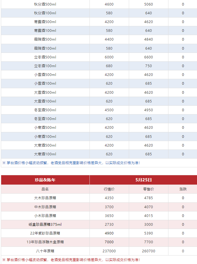 今日茅臺價格2024.5.25 （本期含鐵蓋地方三大、透明膜時期和特殊容量茅臺價格）(圖9)