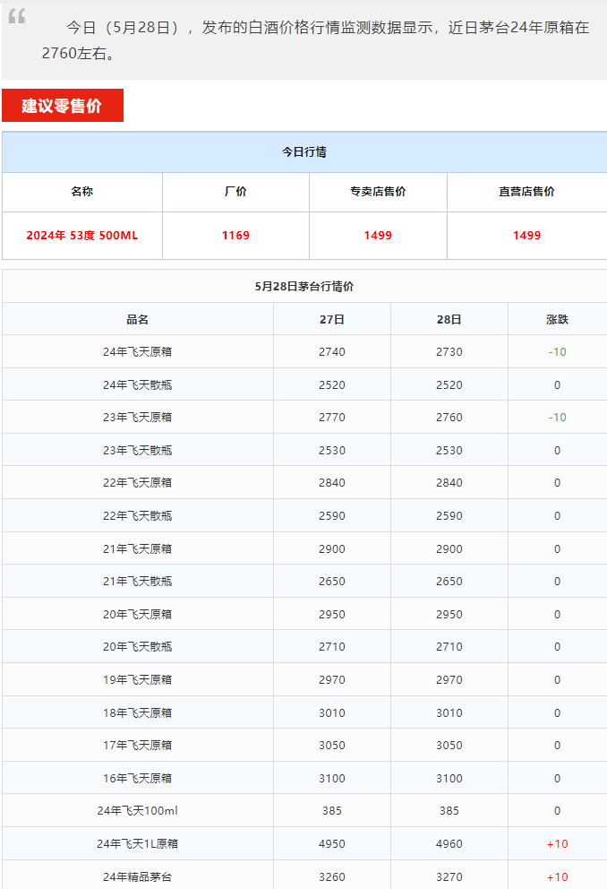 今日茅臺(tái)價(jià)格2024.5.28 持續(xù)下跌！(圖1)